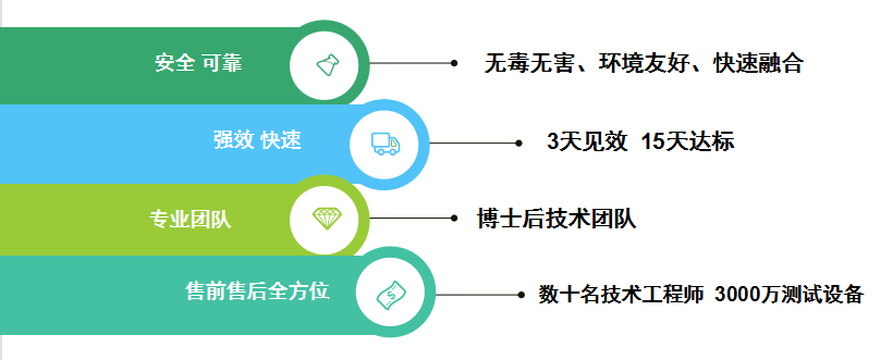 3天見效，15天見效